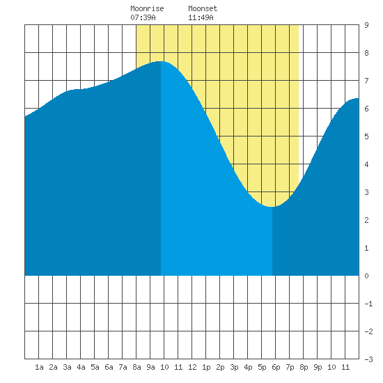 Pete Dahl Slough tide chart for Friday, March 13, 2026