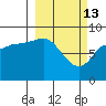 Pete Dahl Slough tide chart for Friday, March 13, 2026
