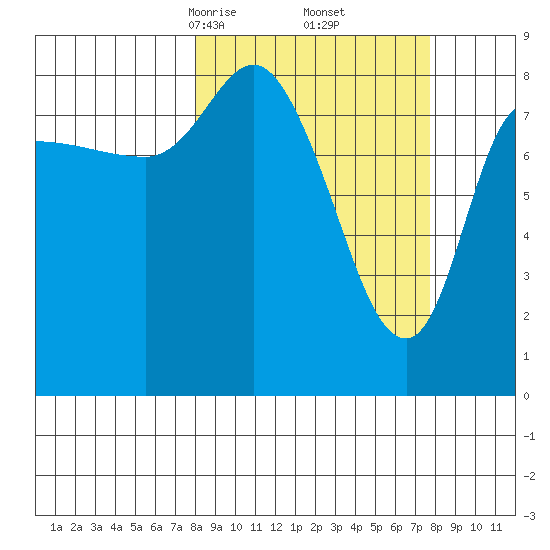 Pete Dahl Slough tide chart for Saturday, March 14, 2026