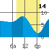 Pete Dahl Slough tide chart for Saturday, March 14, 2026