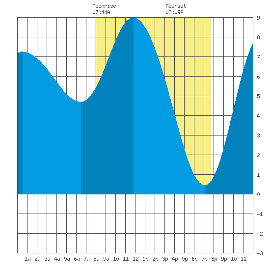 Pete Dahl Slough tide chart for Sunday, March 15, 2026