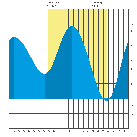 Pete Dahl Slough tide chart for Monday, March 16, 2026