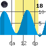 Pete Dahl Slough tide chart for Wednesday, March 18, 2026