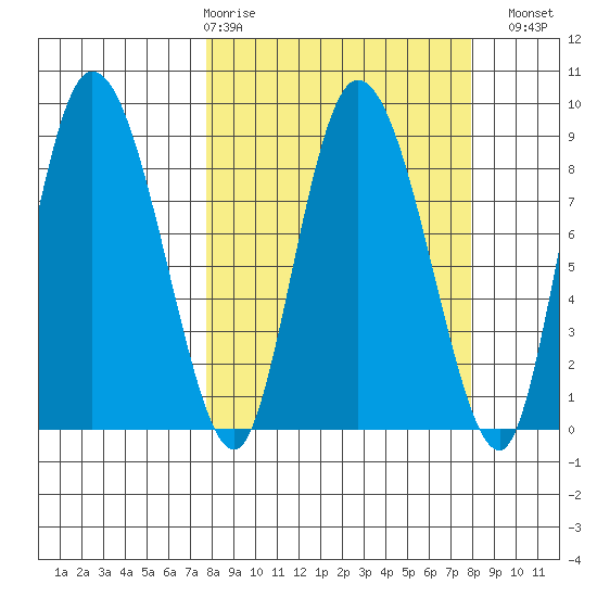 Pete Dahl Slough tide chart for Thursday, March 19, 2026