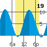 Pete Dahl Slough tide chart for Thursday, March 19, 2026