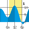 Pete Dahl Slough tide chart for Sunday, March 1, 2026