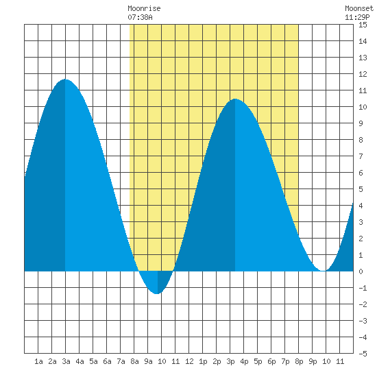 Pete Dahl Slough tide chart for Friday, March 20, 2026