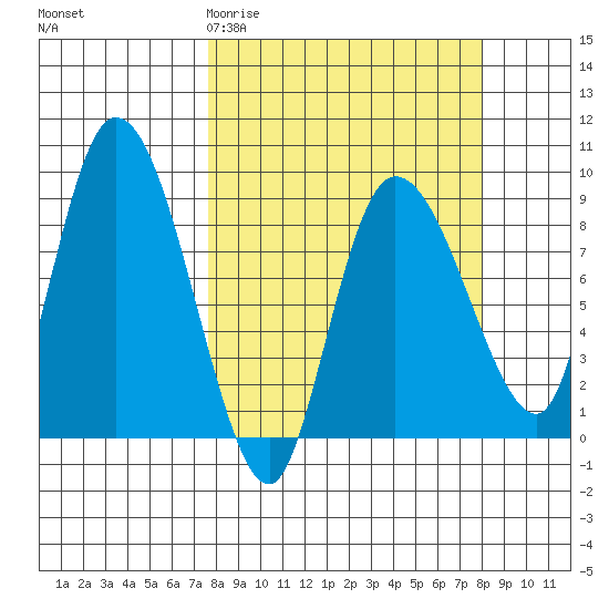 Pete Dahl Slough tide chart for Saturday, March 21, 2026