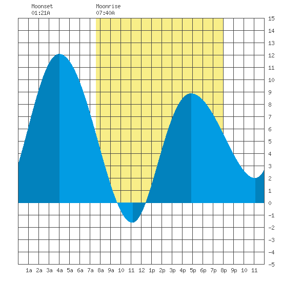 Pete Dahl Slough tide chart for Sunday, March 22, 2026