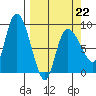 Pete Dahl Slough tide chart for Sunday, March 22, 2026