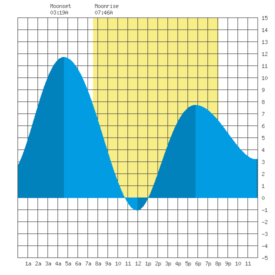 Pete Dahl Slough tide chart for Monday, March 23, 2026