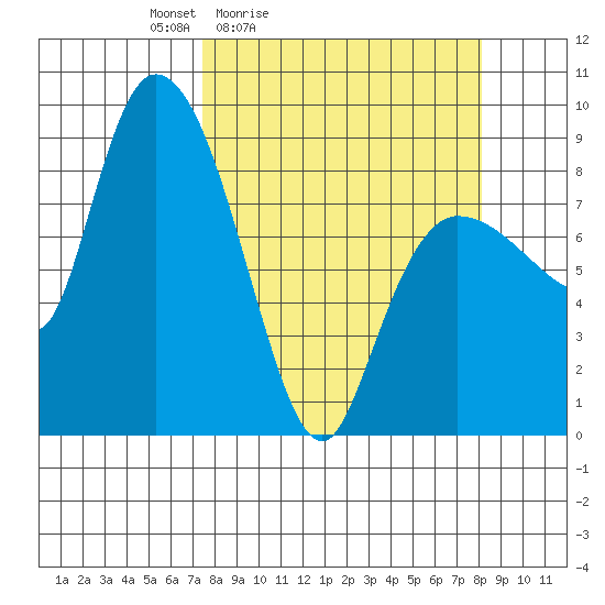 Pete Dahl Slough tide chart for Tuesday, March 24, 2026