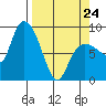 Pete Dahl Slough tide chart for Tuesday, March 24, 2026