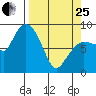 Pete Dahl Slough tide chart for Wednesday, March 25, 2026