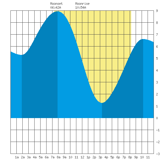Pete Dahl Slough tide chart for Thursday, March 26, 2026