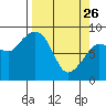 Pete Dahl Slough tide chart for Thursday, March 26, 2026