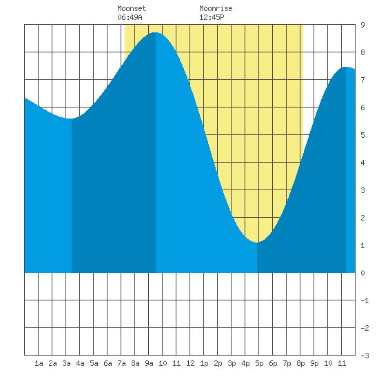 Pete Dahl Slough tide chart for Friday, March 27, 2026