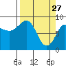 Pete Dahl Slough tide chart for Friday, March 27, 2026