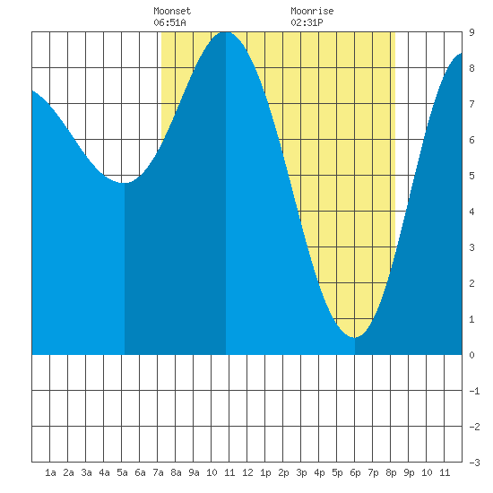 Pete Dahl Slough tide chart for Saturday, March 28, 2026