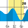 Pete Dahl Slough tide chart for Saturday, March 28, 2026