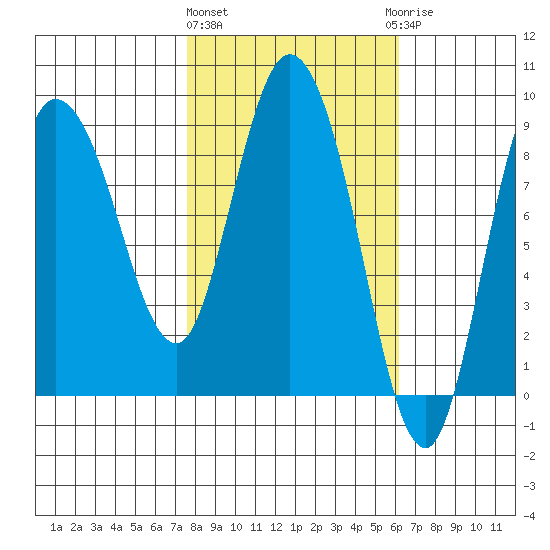 Pete Dahl Slough tide chart for Monday, March 2, 2026