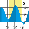 Pete Dahl Slough tide chart for Monday, March 2, 2026