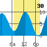 Pete Dahl Slough tide chart for Monday, March 30, 2026