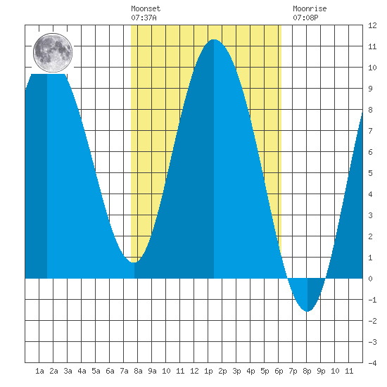 Pete Dahl Slough tide chart for Tuesday, March 3, 2026