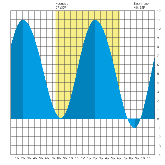 Pete Dahl Slough tide chart for Wednesday, March 4, 2026
