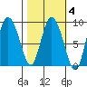 Pete Dahl Slough tide chart for Wednesday, March 4, 2026