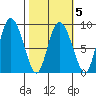Pete Dahl Slough tide chart for Thursday, March 5, 2026
