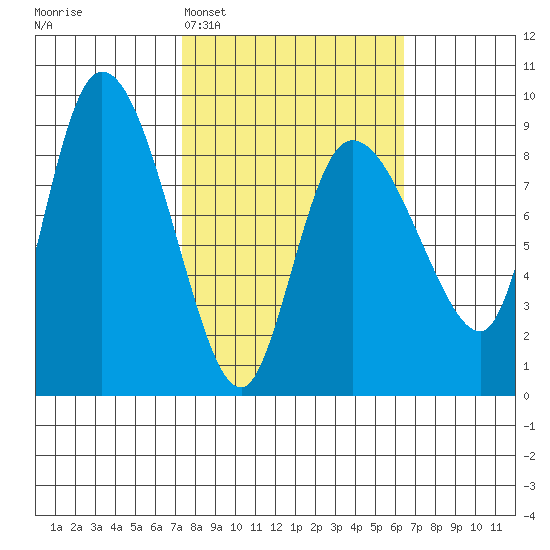 Pete Dahl Slough tide chart for Saturday, March 7, 2026