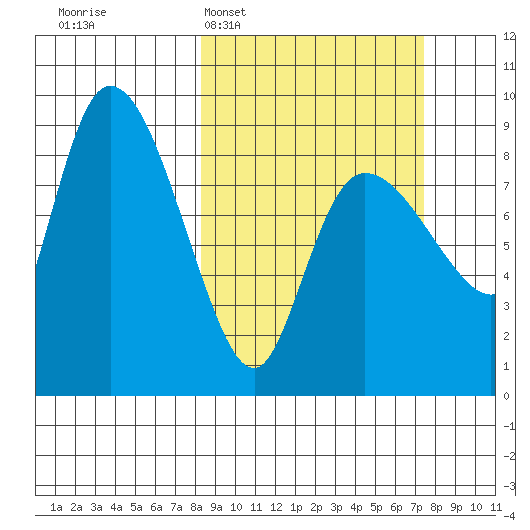 Pete Dahl Slough tide chart for Sunday, March 8, 2026