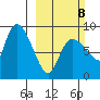 Pete Dahl Slough tide chart for Sunday, March 8, 2026