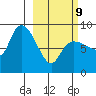 Pete Dahl Slough tide chart for Monday, March 9, 2026