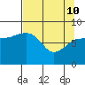 Pete Dahl Slough tide chart for Friday, April 10, 2026