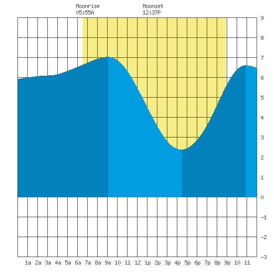Pete Dahl Slough tide chart for Saturday, April 11, 2026