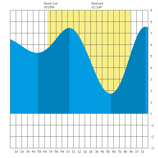 Pete Dahl Slough tide chart for Sunday, April 12, 2026