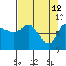 Pete Dahl Slough tide chart for Sunday, April 12, 2026