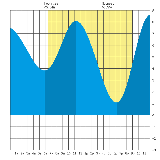 Pete Dahl Slough tide chart for Monday, April 13, 2026