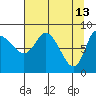 Pete Dahl Slough tide chart for Monday, April 13, 2026