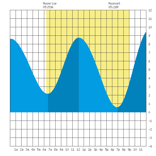 Pete Dahl Slough tide chart for Tuesday, April 14, 2026