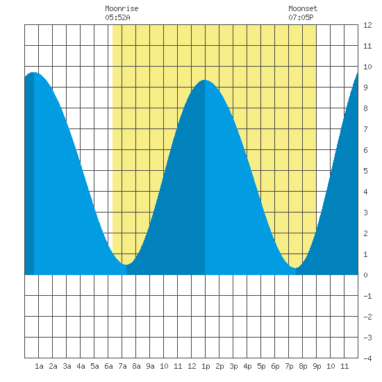 Pete Dahl Slough tide chart for Wednesday, April 15, 2026