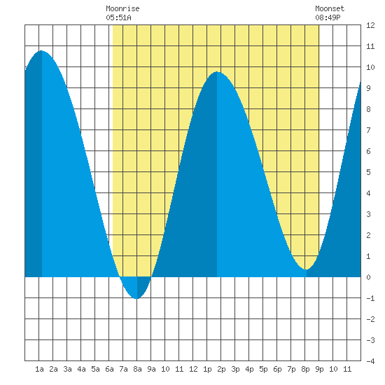 Pete Dahl Slough tide chart for Thursday, April 16, 2026