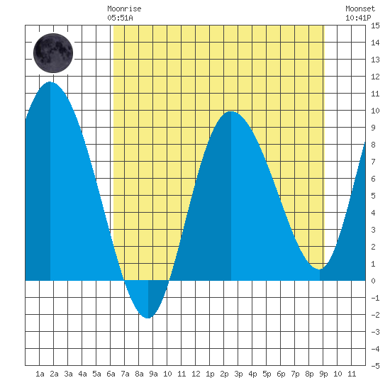 Pete Dahl Slough tide chart for Friday, April 17, 2026