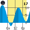 Pete Dahl Slough tide chart for Friday, April 17, 2026