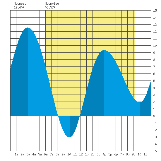 Pete Dahl Slough tide chart for Sunday, April 19, 2026