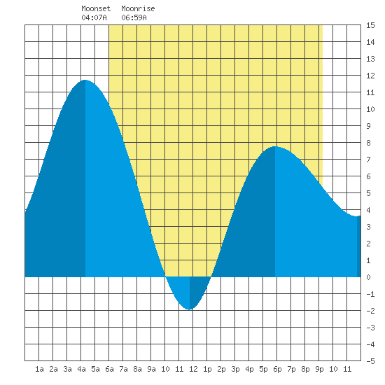 Pete Dahl Slough tide chart for Tuesday, April 21, 2026