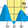 Pete Dahl Slough tide chart for Tuesday, April 21, 2026