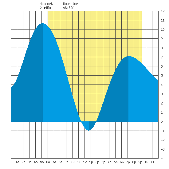 Pete Dahl Slough tide chart for Wednesday, April 22, 2026